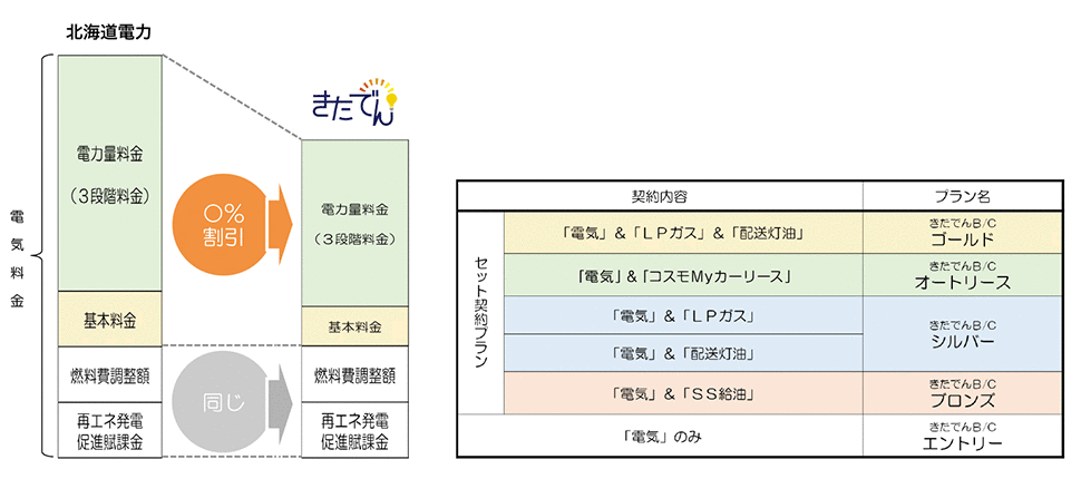 料金メニュー 北日本石油のでんき 北日本石油株式会社