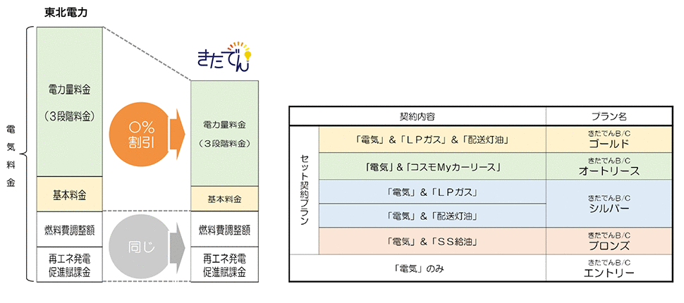 料金メニュー 北日本石油のでんき 北日本石油株式会社